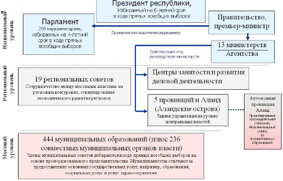 Cовременная структура государственного управления Финляндии