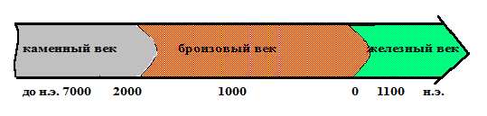 От каменного века к бронзовому